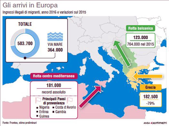Nel 2016, secondo l'agenzia Frontex, sono stati 503mila e 700 i migranti che hanno attraversato illegalmente le frontiere dell'Unione europea, di cui 364mila via mare: i numeri del 2016 (134mm x 100mm)