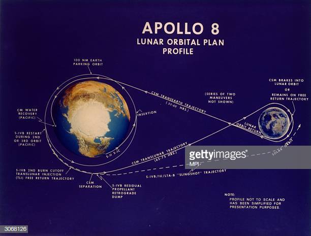 1968:  The lunar orbital plan profile for the manned Apollo 8 shuttle - its proposed trajectory around the moon to assess potential landing sites for future Apollo missions.  (Photo by MPI/Getty Images)